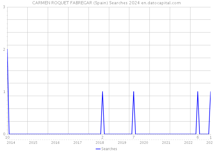 CARMEN ROQUET FABREGAR (Spain) Searches 2024 