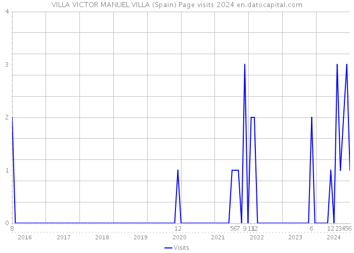 VILLA VICTOR MANUEL VILLA (Spain) Page visits 2024 