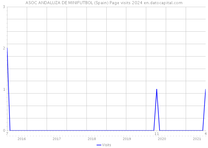 ASOC ANDALUZA DE MINIFUTBOL (Spain) Page visits 2024 