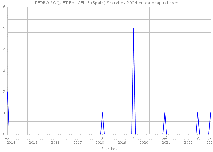 PEDRO ROQUET BAUCELLS (Spain) Searches 2024 