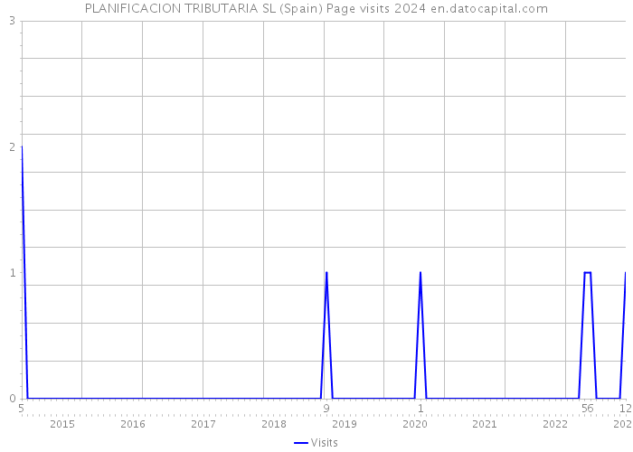 PLANIFICACION TRIBUTARIA SL (Spain) Page visits 2024 