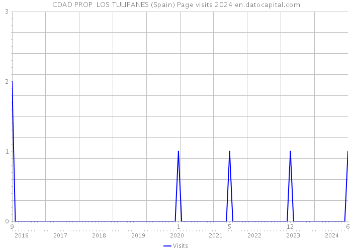 CDAD PROP LOS TULIPANES (Spain) Page visits 2024 