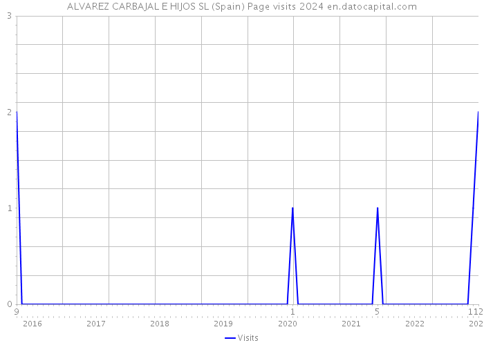 ALVAREZ CARBAJAL E HIJOS SL (Spain) Page visits 2024 