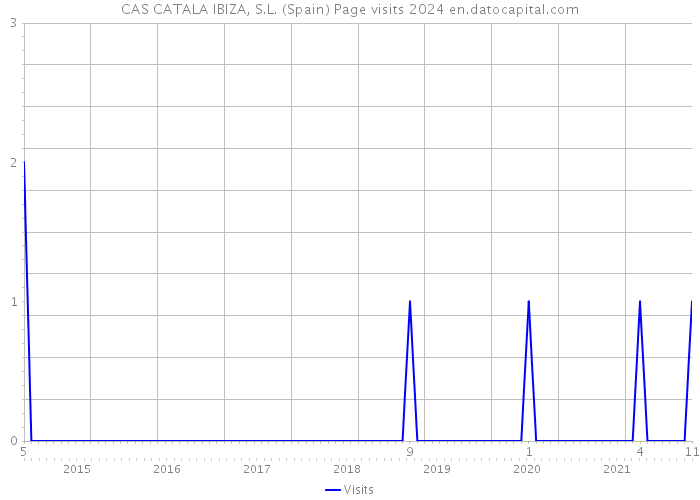 CAS CATALA IBIZA, S.L. (Spain) Page visits 2024 