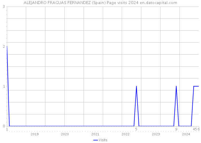 ALEJANDRO FRAGUAS FERNANDEZ (Spain) Page visits 2024 