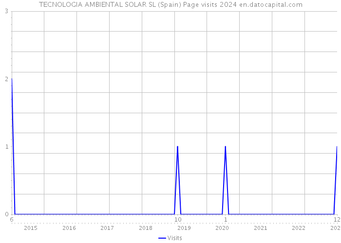TECNOLOGIA AMBIENTAL SOLAR SL (Spain) Page visits 2024 