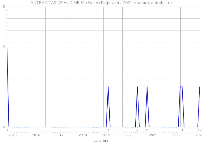 ANTRACITAS DE HUDIME SL (Spain) Page visits 2024 