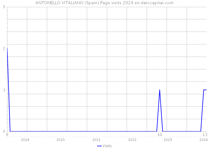 ANTONELLO VITALIANO (Spain) Page visits 2024 