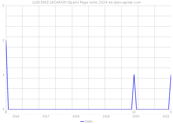 LUIS DIAZ LAGARON (Spain) Page visits 2024 
