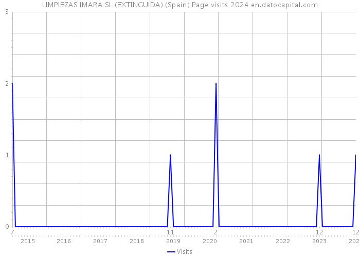 LIMPIEZAS IMARA SL (EXTINGUIDA) (Spain) Page visits 2024 