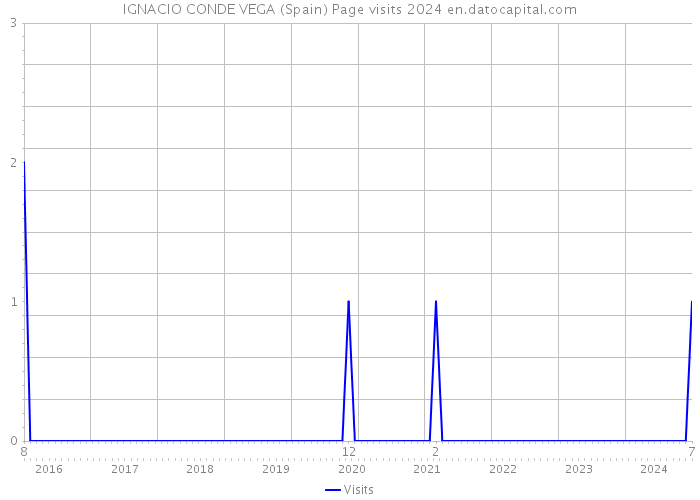 IGNACIO CONDE VEGA (Spain) Page visits 2024 