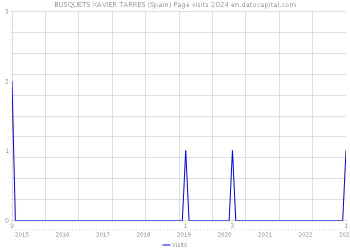 BUSQUETS XAVIER TARRES (Spain) Page visits 2024 