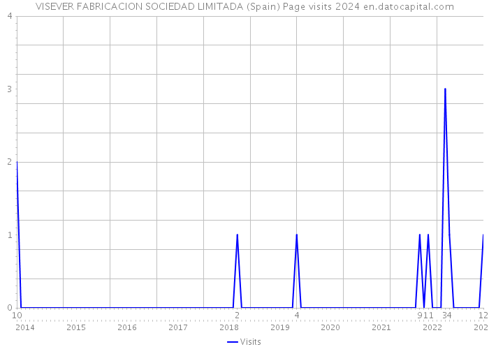 VISEVER FABRICACION SOCIEDAD LIMITADA (Spain) Page visits 2024 