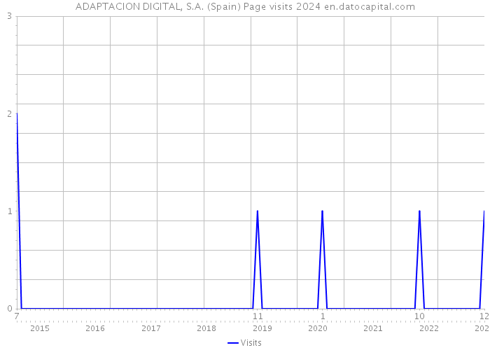 ADAPTACION DIGITAL, S.A. (Spain) Page visits 2024 