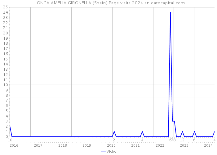 LLONGA AMELIA GIRONELLA (Spain) Page visits 2024 
