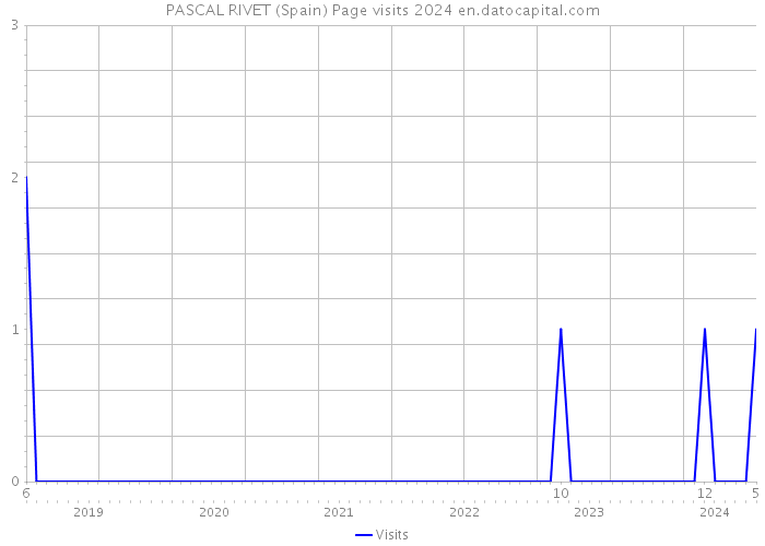 PASCAL RIVET (Spain) Page visits 2024 