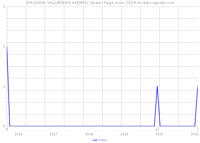 JOAQUINA VILLUENDAS ANDREU (Spain) Page visits 2024 