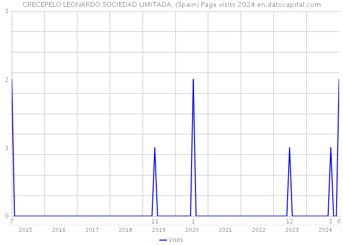 CRECEPELO LEONARDO SOCIEDAD LIMITADA. (Spain) Page visits 2024 