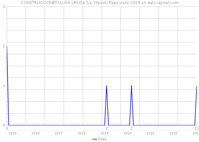 CONSTRUCCIONES LLUVA UROSA S.L. (Spain) Page visits 2024 