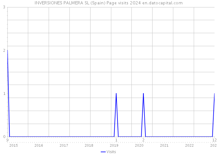 INVERSIONES PALMERA SL (Spain) Page visits 2024 