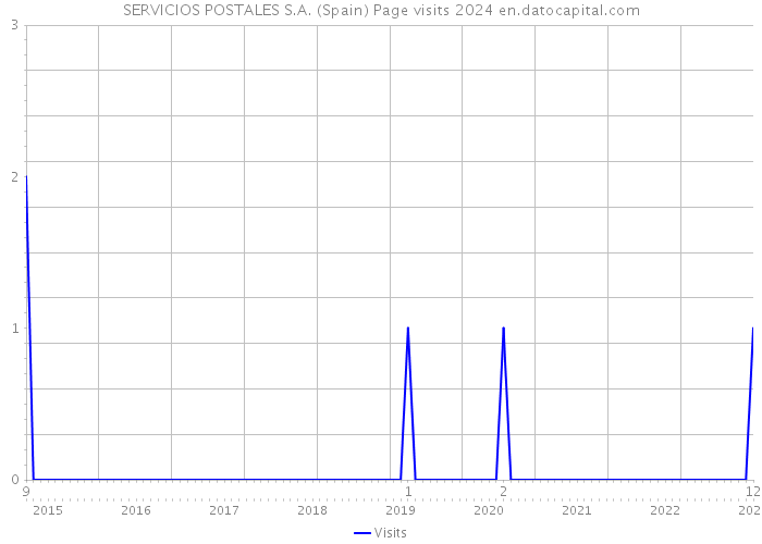 SERVICIOS POSTALES S.A. (Spain) Page visits 2024 