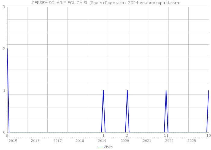 PERSEA SOLAR Y EOLICA SL (Spain) Page visits 2024 