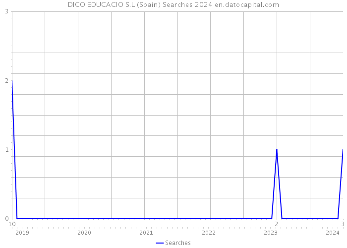 DICO EDUCACIO S.L (Spain) Searches 2024 