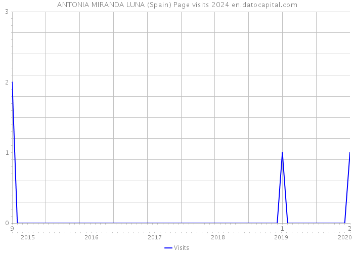 ANTONIA MIRANDA LUNA (Spain) Page visits 2024 