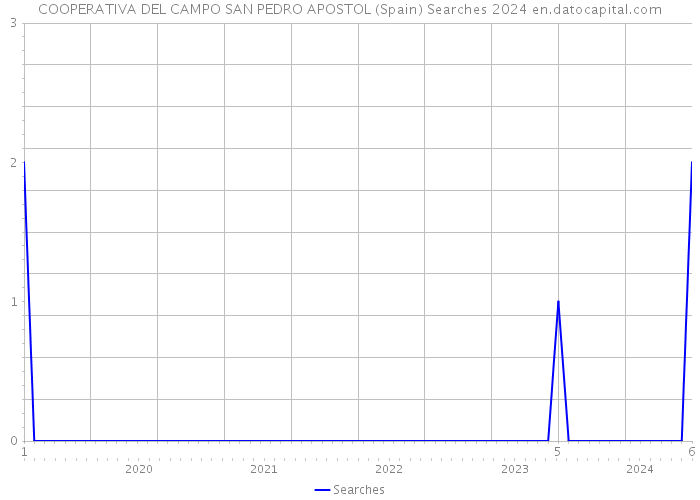 COOPERATIVA DEL CAMPO SAN PEDRO APOSTOL (Spain) Searches 2024 
