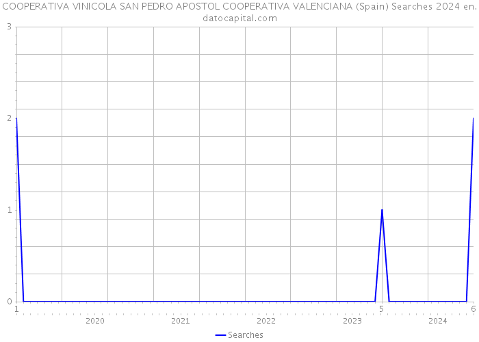 COOPERATIVA VINICOLA SAN PEDRO APOSTOL COOPERATIVA VALENCIANA (Spain) Searches 2024 