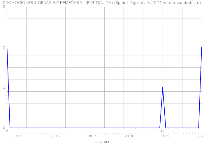 PROMOCIONES Y OBRAS EXTREMEÑAS SL (EXTINGUIDA) (Spain) Page visits 2024 