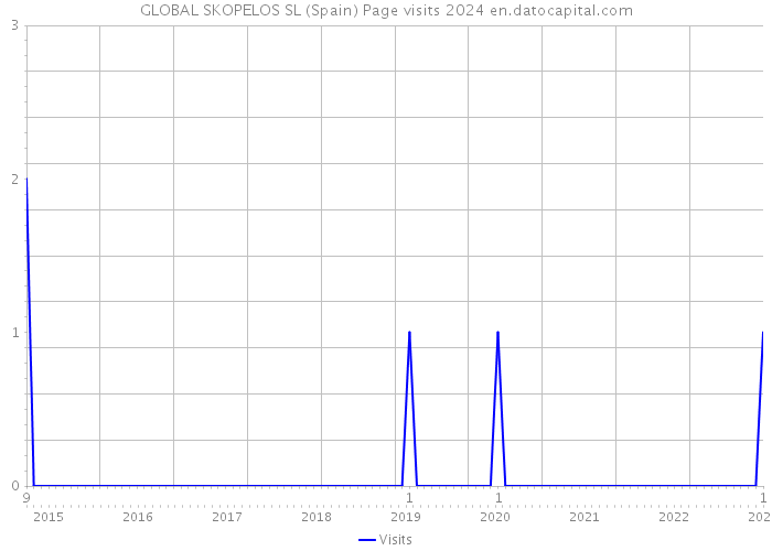 GLOBAL SKOPELOS SL (Spain) Page visits 2024 