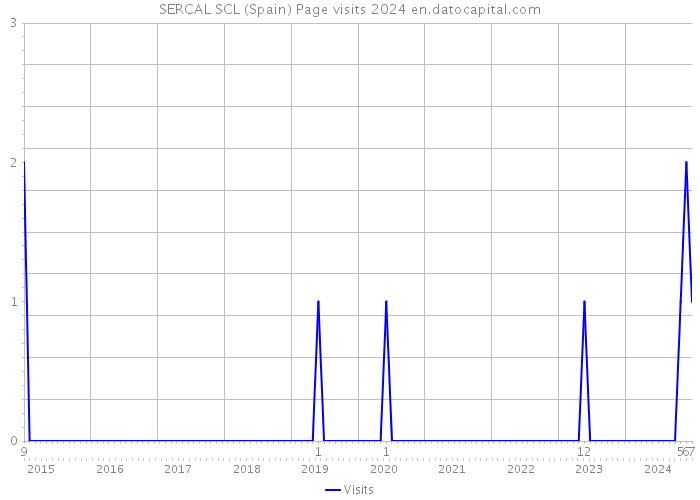 SERCAL SCL (Spain) Page visits 2024 