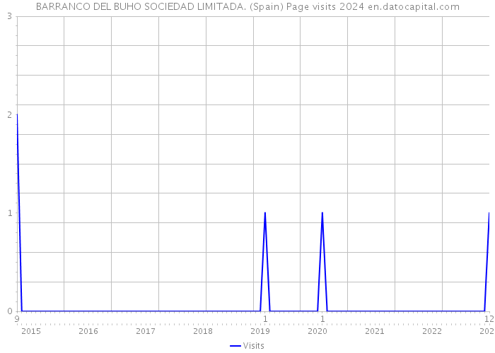 BARRANCO DEL BUHO SOCIEDAD LIMITADA. (Spain) Page visits 2024 