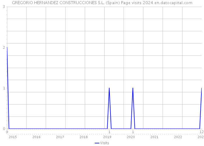 GREGORIO HERNANDEZ CONSTRUCCIONES S.L. (Spain) Page visits 2024 