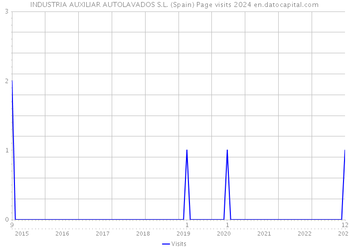 INDUSTRIA AUXILIAR AUTOLAVADOS S.L. (Spain) Page visits 2024 