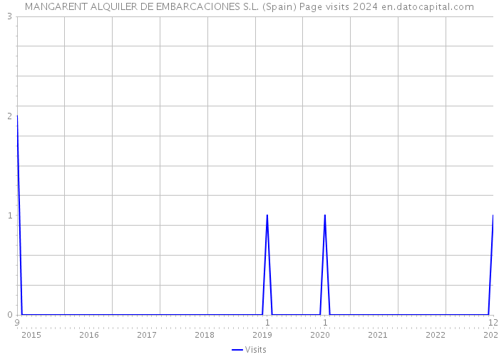 MANGARENT ALQUILER DE EMBARCACIONES S.L. (Spain) Page visits 2024 