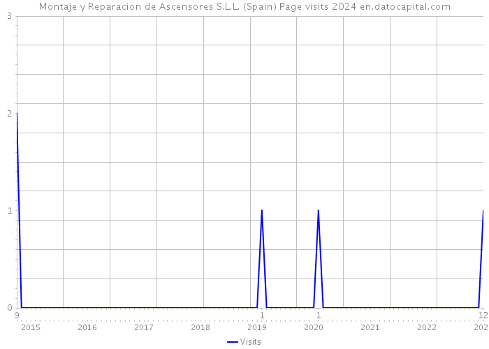 Montaje y Reparacion de Ascensores S.L.L. (Spain) Page visits 2024 