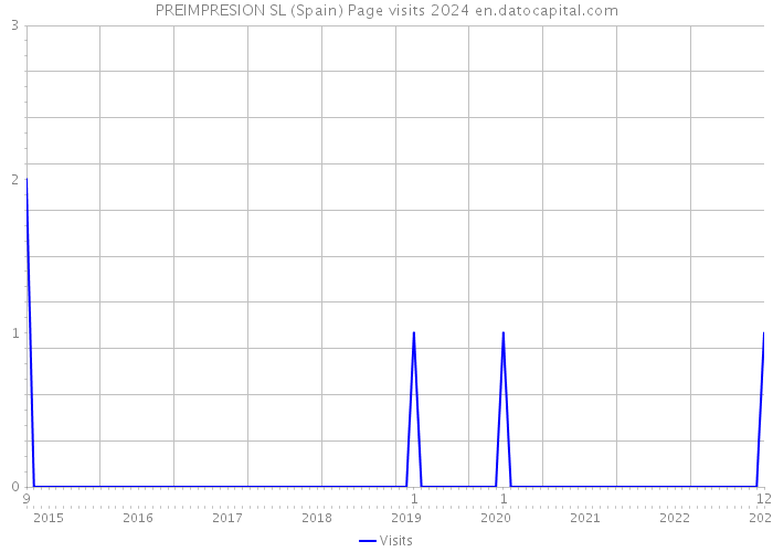 PREIMPRESION SL (Spain) Page visits 2024 