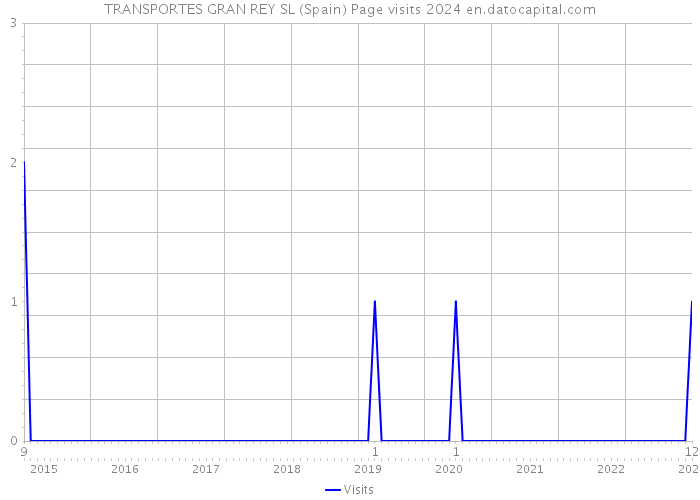 TRANSPORTES GRAN REY SL (Spain) Page visits 2024 