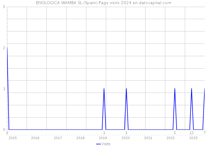ENOLOGICA WAMBA SL (Spain) Page visits 2024 