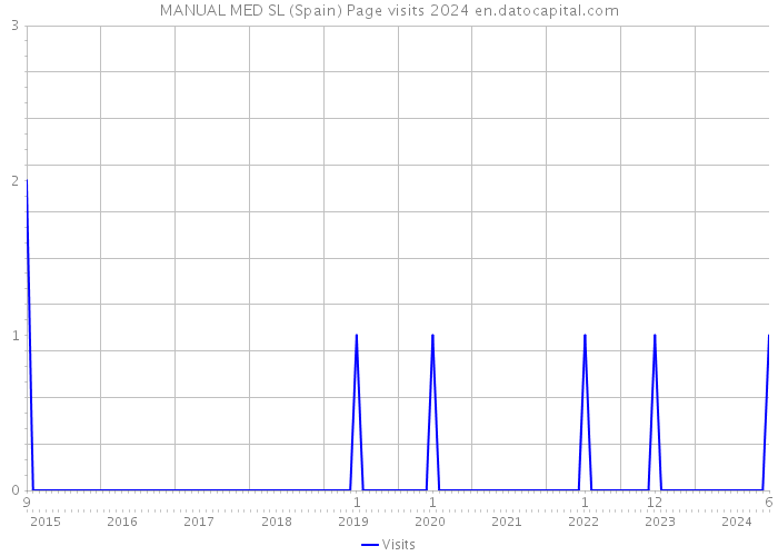 MANUAL MED SL (Spain) Page visits 2024 