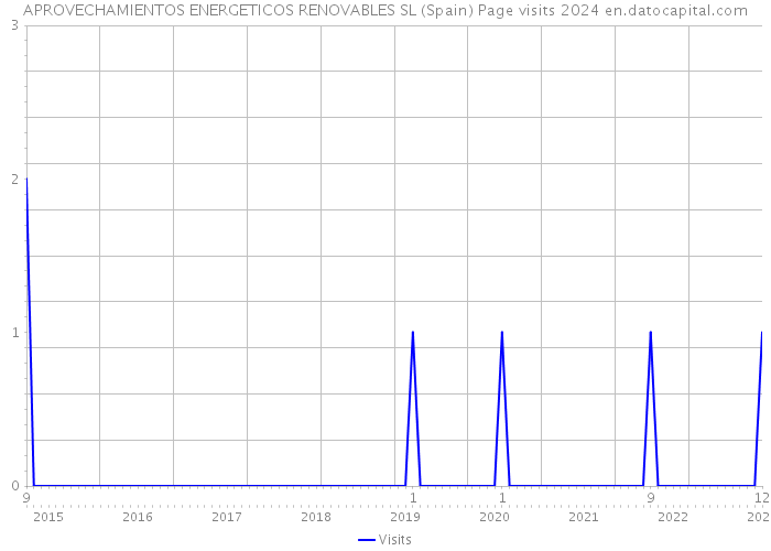 APROVECHAMIENTOS ENERGETICOS RENOVABLES SL (Spain) Page visits 2024 