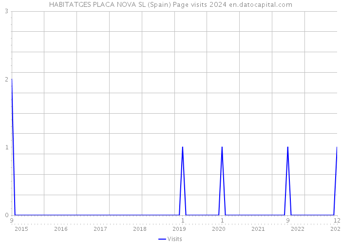 HABITATGES PLACA NOVA SL (Spain) Page visits 2024 
