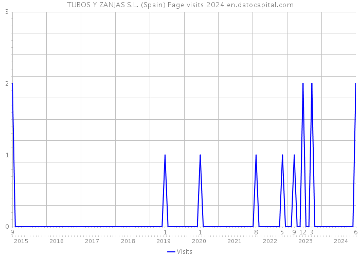 TUBOS Y ZANJAS S.L. (Spain) Page visits 2024 