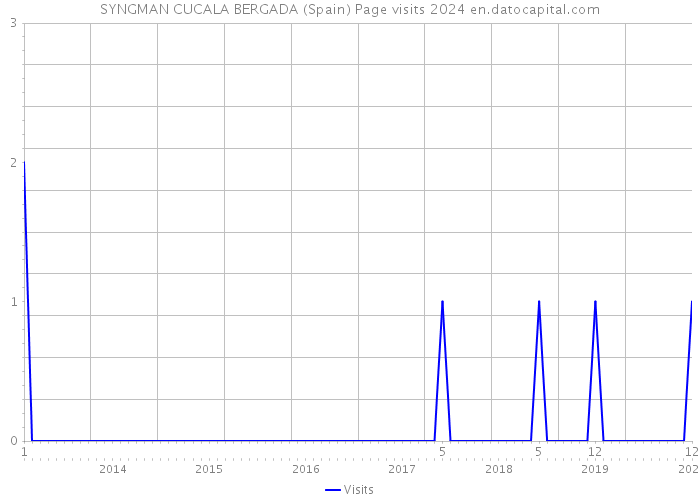 SYNGMAN CUCALA BERGADA (Spain) Page visits 2024 