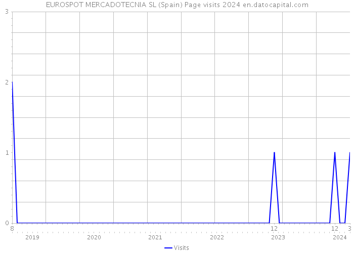 EUROSPOT MERCADOTECNIA SL (Spain) Page visits 2024 