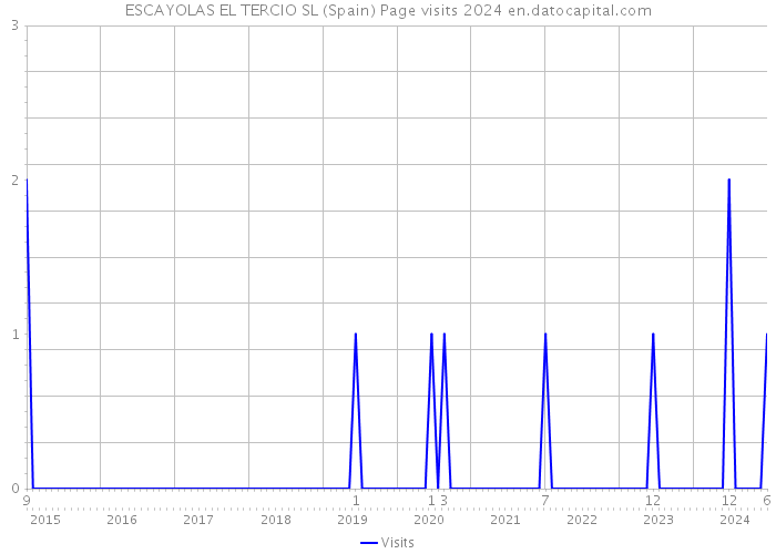 ESCAYOLAS EL TERCIO SL (Spain) Page visits 2024 