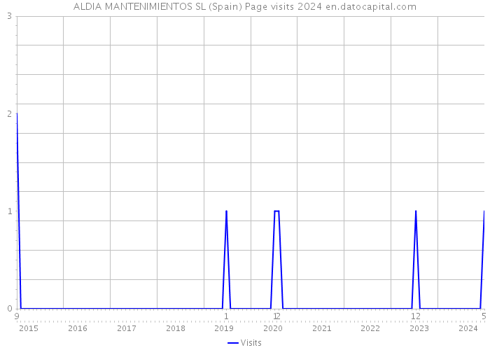 ALDIA MANTENIMIENTOS SL (Spain) Page visits 2024 