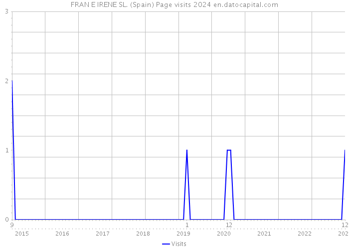 FRAN E IRENE SL. (Spain) Page visits 2024 